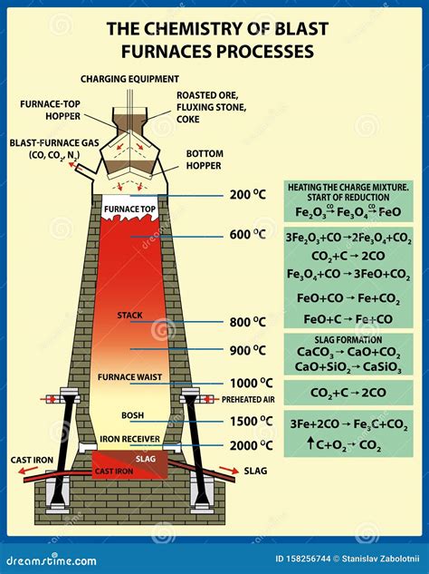 Blast Furnace Diagram