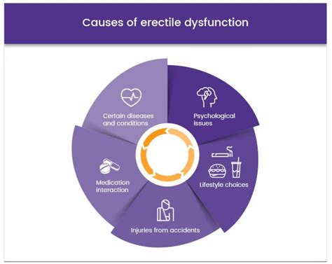 What Is Impotence (Erectile Dysfunction)? Signs & Diagnosis