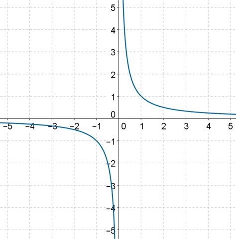 Reciprocal Function | Solved Examples | Calculus- Cuemath