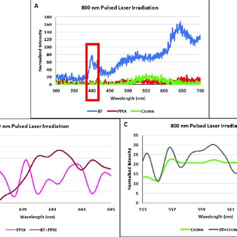 (A) Absorbance and (B) Fluorescence spectra of BT (Barium Titanate),... | Download Scientific ...