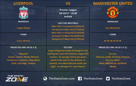 Premier League In Focus – Liverpool vs Manchester United Preview - The ...