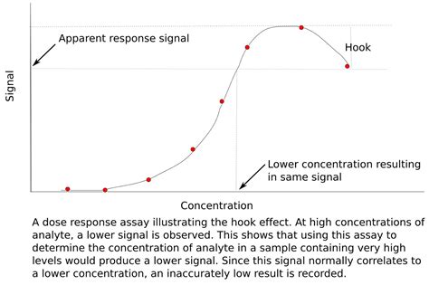 Hook effect & hook effect immunoassay