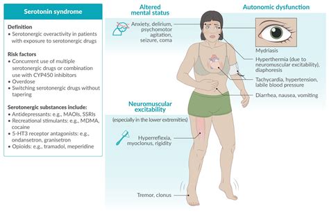 Serotonin Syndrome Rash