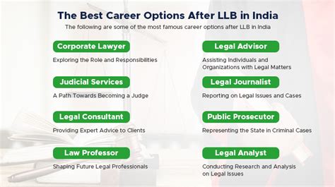 Top 8 Career Options After LLB in India 2023 - Sangam University