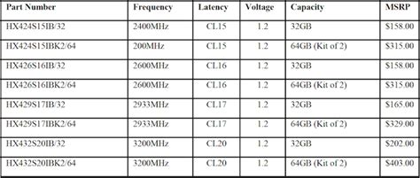 Kingston's HyperX has Announced a Stack of New Memory Modules