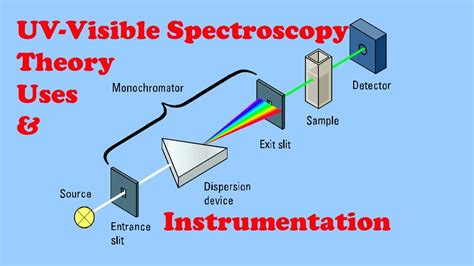 UV Vis spectroscopy explained lecture 2|By Muhammad Nasir - YouTube