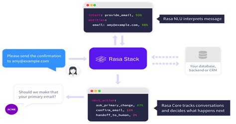 Making of Chatbot using Rasa NLU & Rasa Core-Part 1 | by Mayur Pethani ...