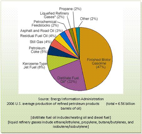 Text Box: Source: Energy Information Administration2006 U.S. average production of refined ...