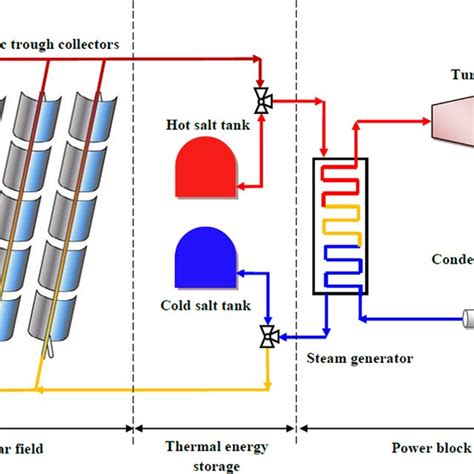 Schematic diagram of a solar tower power plant. | Download Scientific ...