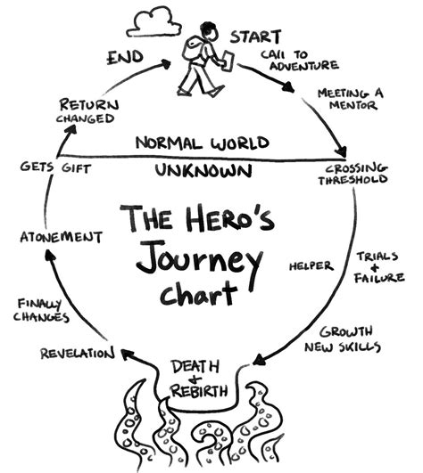 Hero's Journey Chart Pdf