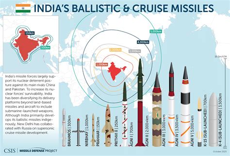 Missiles of India | Missile Threat