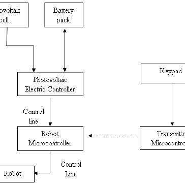 Drawing of robot chassis | Download Scientific Diagram