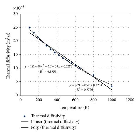 Thermal diffusivity of stainless steel AISI 304. | Download Scientific Diagram