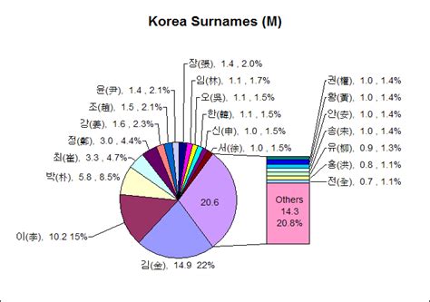 List of Korean surnames - wikifox.org