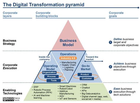 Pin by BusinessOne on Digital Transformation | Digital transformation, E commerce business, Pyramids