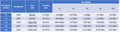 Next-Generation Dell PowerEdge Servers: Designed with PCIe Gen 5 to Deliver Future-Ready ...