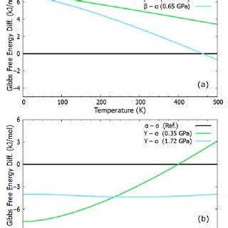 The calculated Gibbs free energy differences concerning temperature and ...