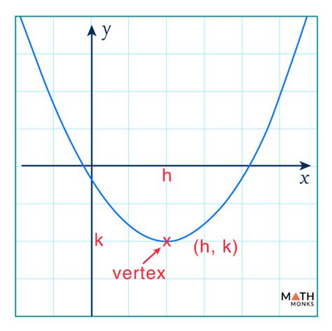 Vertex Of A Quadratic Function