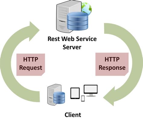 Mastering REST Architecture — REST Architecture Details | by Ahmet Özlü | Medium