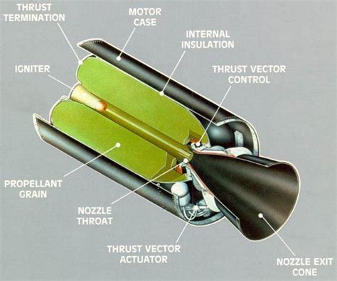 Cutaway drawing of a solid rocket motor | Rocket engine, Rocket motor, Propulsion