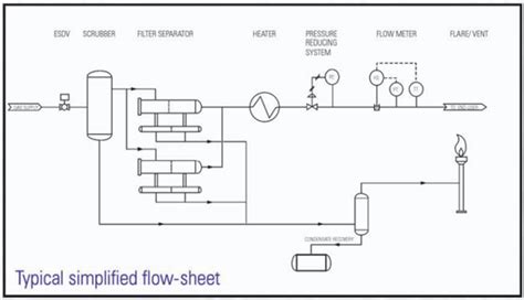 Fuel gas conditioning skid-Everything you need to know