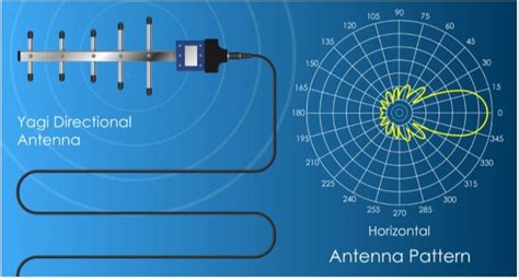 How Antenna Works: The Beginner Guide in 2021 | Antenna, Dipole antenna, Radio wave