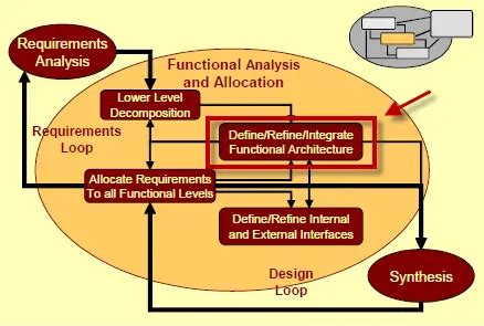 Functional Architecture - AcqNotes