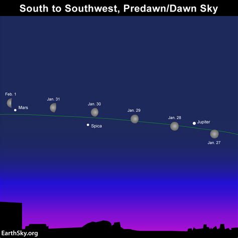 The charts below show the moon’s position on the sky’s dome relative to these five visible ...