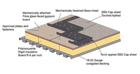 Bituminous Roofing System - Types, Advantages, And Disadvantages