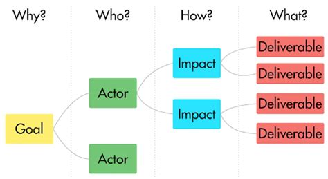 Impact Mapping - Example - Draft.io