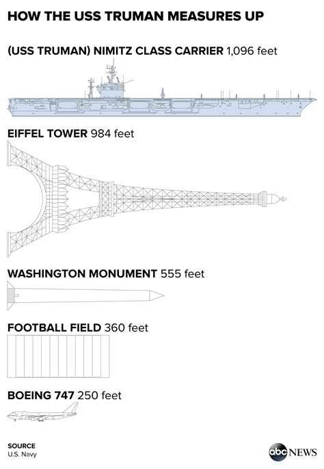 The USS Truman by the Numbers - ABC News