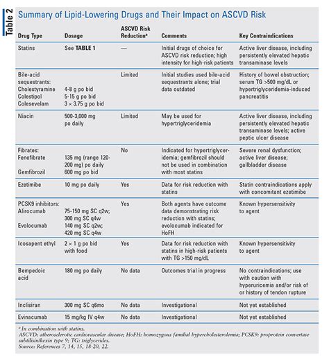 Lipid-Lowering Therapies: A Review of Current and Future Options