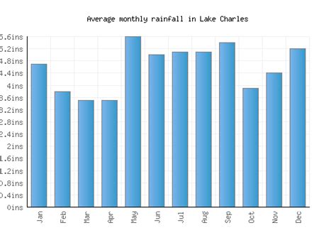 Lake Charles Weather averages & monthly Temperatures | United States ...