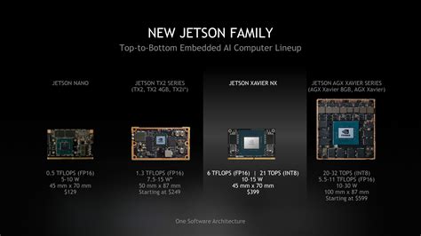 NVIDIA Gives Jetson AGX Xavier a Trim, Announces Nano-Sized Jetson ...