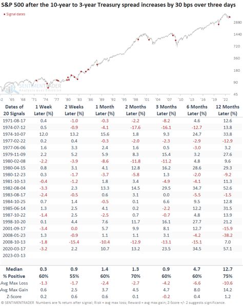 A rapid steepening in the yield curve | SentimenTrader