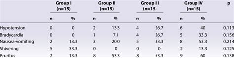 The comparison of meperidine-related side effects in groups | Download ...