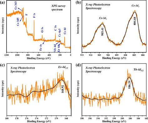 XPS spectra of (a) Full spectrum, (b) Ce 3d3 and Ce 3d5, (c) Er 4d5/2 ...