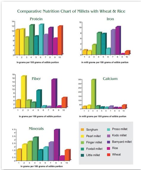 Surya Eco Life: Miracle Grains: Part 6 - Comparative nutrition Chart in Millets Vs Rice and Wheat