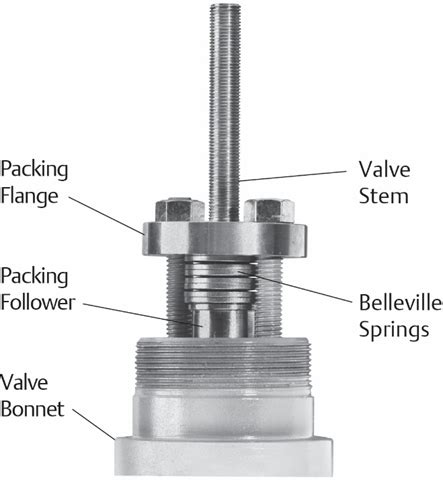 Valve Packing Selection for Fugitive Emissions Reduction