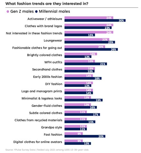 These Are the Fashion Trends Gen Z is Way More Into Compared to ...