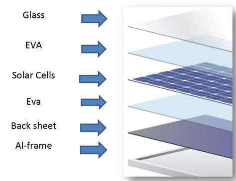 2: Structure of a PV module showing different material layers (courtesy ...