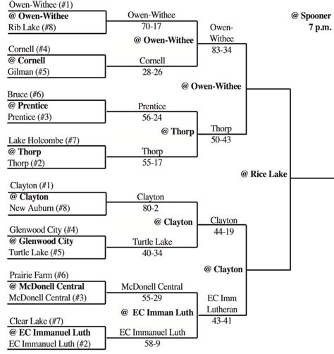 Eau Claire - Immanuel Lutheran Girls Basketball: WIAA Tournament Update - After Regional Semifinals