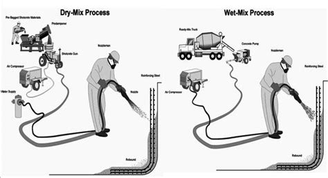 Dry Mix Shotcrete Process | Wet Mix Shotcrete