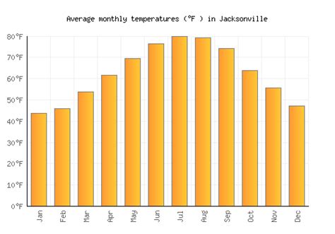 Jacksonville Weather averages & monthly Temperatures | United States ...