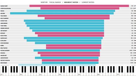 Infographic: The Vocal Ranges of Your All-Time Favorite Singers, Visualized | Vocal range ...