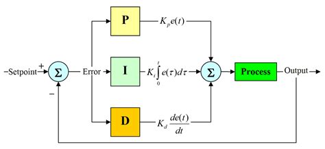 PID Controller Design using Simulink MATLAB: Tutorial 3