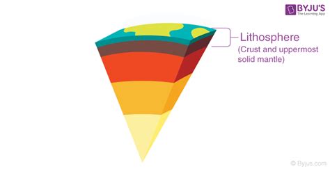 Lithosphere- Types | structure of the earth Earth's Lithosphere