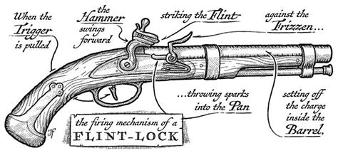 Drawing of a Flintlock Pistol : r/blackpowder