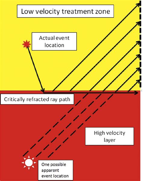 Seismic Wave Phenomena and Implications for Accuracy of Microseismic Results | CSEG RECORDER