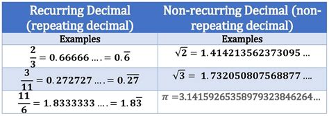 Terminating Decimal And Repeating Decimal | Examples and Forms